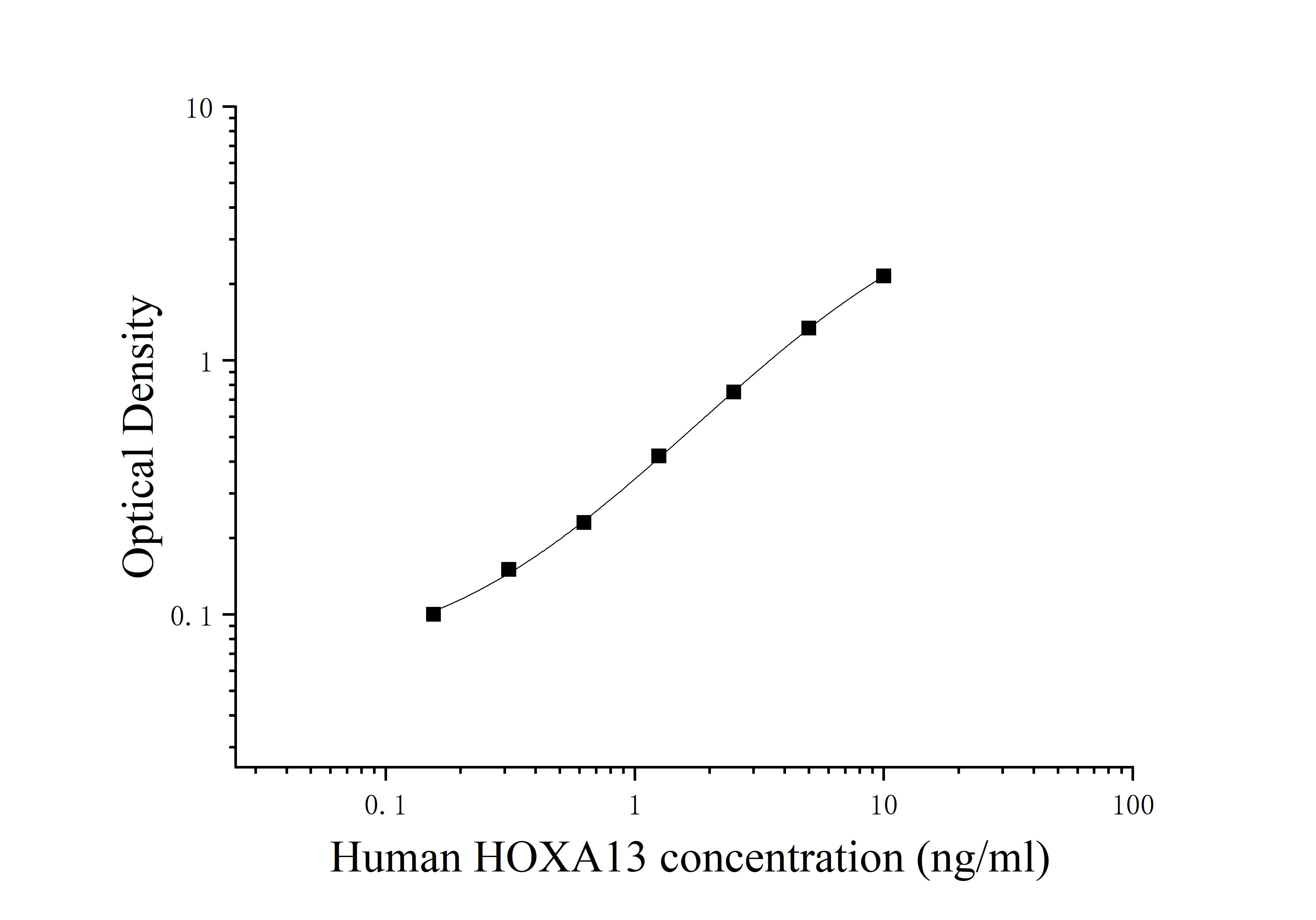 Human Homologous Cassette Protein HOXA13 (HOXA13) ELISA Kit Human Homologous Cassette Protein HOXA13 (HOXA13) ELISA Kit